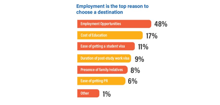 study-abroad destination