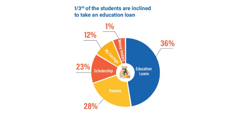 Education Loan