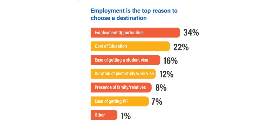 Top reason to choose a destination