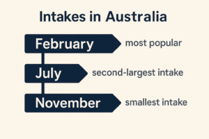 Intakes in Australia