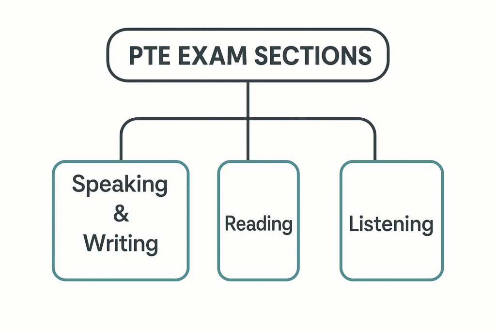 Pte Exam Pattern 2025 Format Section Wise Explanation